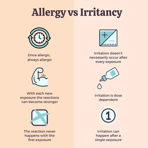 Allergy vs Irritancy